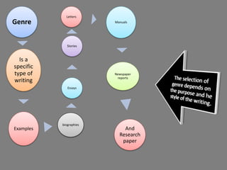 Genre
Is a
specific
type of
writing
Examples
biographies
Essays
Stories
Letters
Manuals
Newspaper
reports
And
Research
paper
 