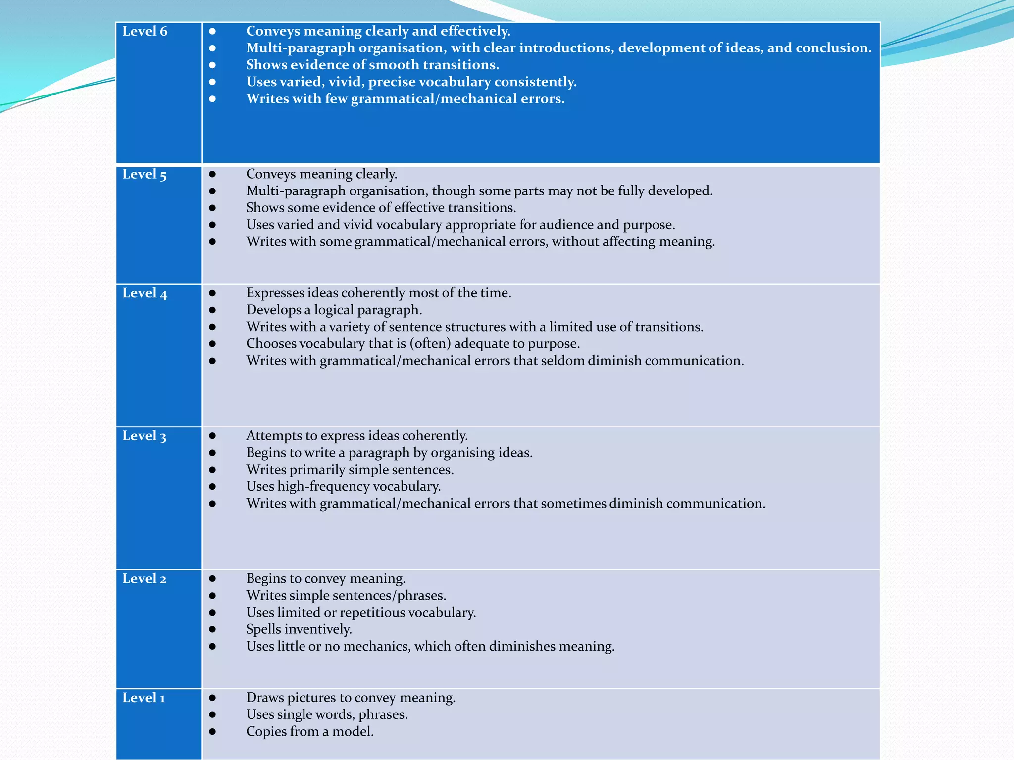 Level 6      Conveys meaning clearly and effectively.
             Multi-paragraph organisation, with clear introductions, development of ideas, and conclusion.
             Shows evidence of smooth transitions.
             Uses varied, vivid, precise vocabulary consistently.
             Writes with few grammatical/mechanical errors.




Level 5      Conveys meaning clearly.
             Multi-paragraph organisation, though some parts may not be fully developed.
             Shows some evidence of effective transitions.
             Uses varied and vivid vocabulary appropriate for audience and purpose.
             Writes with some grammatical/mechanical errors, without affecting meaning.


Level 4      Expresses ideas coherently most of the time.
             Develops a logical paragraph.
             Writes with a variety of sentence structures with a limited use of transitions.
             Chooses vocabulary that is (often) adequate to purpose.
             Writes with grammatical/mechanical errors that seldom diminish communication.




Level 3      Attempts to express ideas coherently.
             Begins to write a paragraph by organising ideas.
             Writes primarily simple sentences.
             Uses high-frequency vocabulary.
             Writes with grammatical/mechanical errors that sometimes diminish communication.




Level 2      Begins to convey meaning.
             Writes simple sentences/phrases.
             Uses limited or repetitious vocabulary.
             Spells inventively.
             Uses little or no mechanics, which often diminishes meaning.


Level 1      Draws pictures to convey meaning.
             Uses single words, phrases.
             Copies from a model.
 