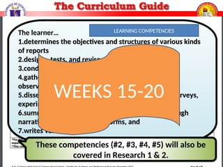 The learner
understands the
principles and uses
of surveys,
experiments and
scientific
observations.
The learner produces a
well-written report for
various disciplines
The learner…
1.
1.determines the objectives and structures of various kinds
determines the objectives and structures of various kinds
of reports
of reports
2.
2.designs, tests, and revises survey questionnaires
designs, tests, and revises survey questionnaires
3.
3.conducts surveys, experiments or observations
conducts surveys, experiments or observations
4.
4.gathers information from surveys, experiments, or
gathers information from surveys, experiments, or
observations
observations
5.
5.disseminates written forms of information from surveys,
disseminates written forms of information from surveys,
experiments or observations
experiments or observations
6.
6.summarizes findings and executes the report through
summarizes findings and executes the report through
narrative and visual/graphic forms, and
narrative and visual/graphic forms, and
7.
7.writes various reports.
writes various reports.
LEARNING COMPETENCIES
These competencies (#2, #3, #4, #5) will also be
covered in Research 1 & 2.
WEEKS 15-20
 