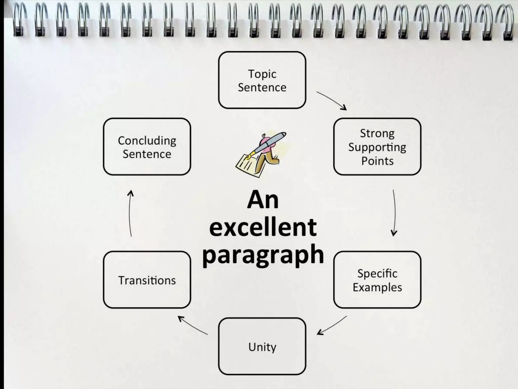 Writing a WellStructured Paragraph PPT