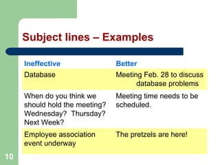 10
Subject lines – Examples
Ineffective Better
Database Meeting Feb. 28 to discuss
database problems
When do you think we
should hold the meeting?
Wednesday? Thursday?
Next Week?
Meeting time needs to be
scheduled.
Employee association
event underway
The pretzels are here!
 