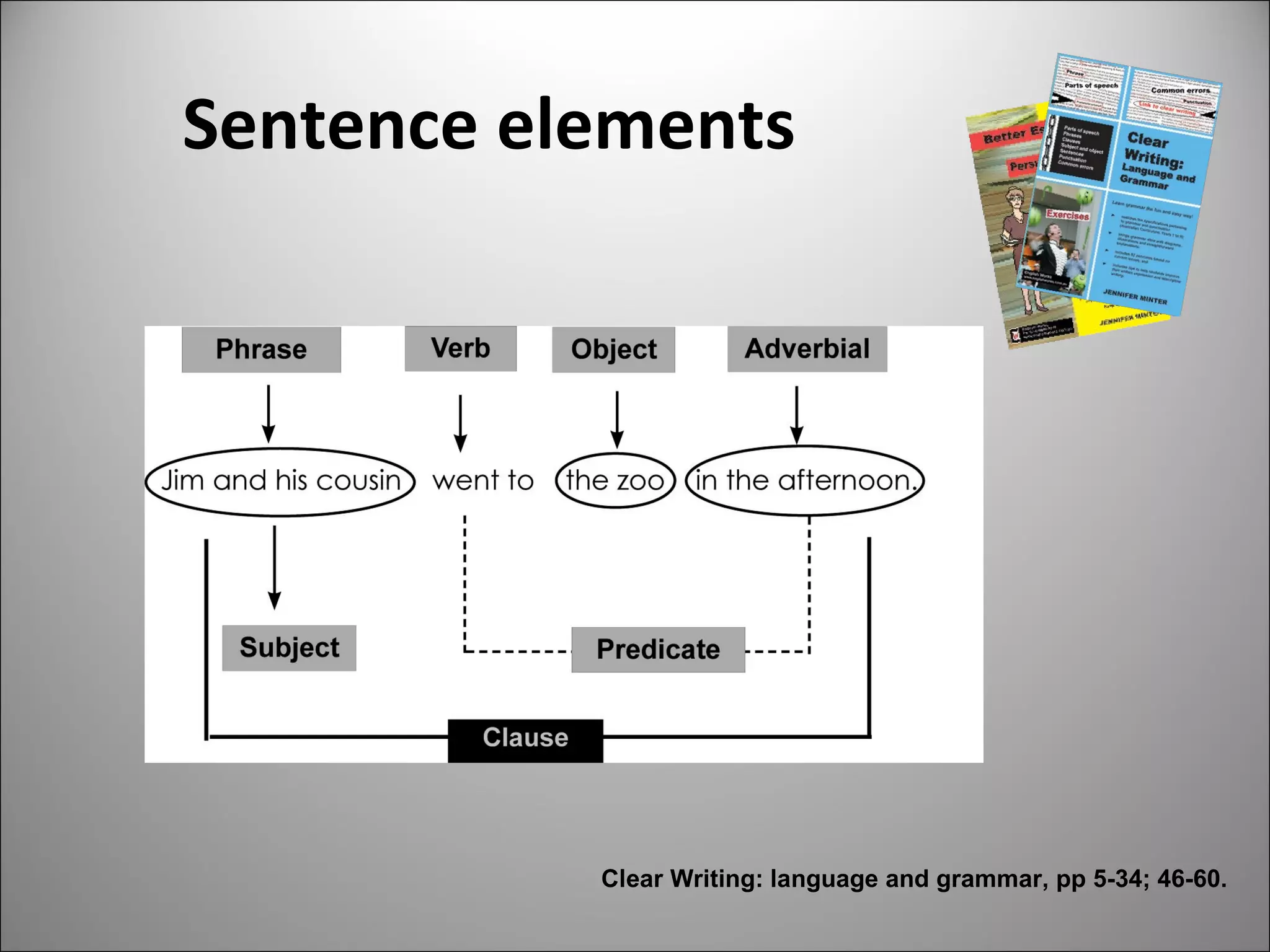 Sentence elements
Clear Writing: language and grammar, pp 5-34; 46-60.
 