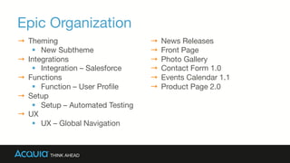 Epic Organization
→  Theming
§  New Subtheme
→  Integrations
§  Integration – Salesforce
→  Functions
§  Function – User Proﬁle
→  Setup
§  Setup – Automated Testing
→  UX
§  UX – Global Navigation
→  News Releases
→  Front Page
→  Photo Gallery
→  Contact Form 1.0
→  Events Calendar 1.1
→  Product Page 2.0
 