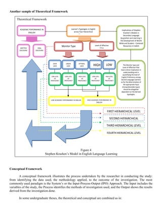 Another sample of Theoretical Framework

     Theoretical Framework


        ACADEMIC PERFORMANCE IN                                  Learner’s Typologies in English
                                                                                                                              Implications of Stephen
                ENGLISH                                             across Four Hierarchical
                                                                                                                                Krashen’s Models in
                                                                          Dimensions                                           Secondary Language
                                                                                                                            Acquisition and Learning in
                                                                                                                            the Development of Worth
                                                                                                                           While and Student – Centered
                                                     Monitor Type                               Level of Affective              Resources in English
         WRITTEN          ORAL                                                                        Filter
        DISCOURSE      DISCOURSE




                                         OVER            UNDER            OPTIMAL
                                         USER             USER             USER               HIGH            LOW               The Monitor type and
                                                                                                                               Level of Affective Filter
                                                                                                                             have a direct Implication in
                                                                                                                                understanding and in
                                                                                                                               quantifying the level of
                                        LOW LEVEL       LOW LEVEL         HIGH LEVEL        LOW LEVEL         HIGH LEVEL     English Proficiency among
                                           OF              OF                OF                OF                OF
                                       PROFICIENCY     PROFICIENCY       PROFICIENCY       PROFICIENCY       PROFICIENCY
                                                                                                                             Second Language Learners
                                                                                                                             as for the determination of
                                                                                                                                the appropriate Input
                                                                                                                              (Comprehensible Input)
                                                                                                                                 should be altogether
                                                                                                                             dependent on the derived
                                                                                                                                      typologies.

                                       LOW ACADEMIC PERFORMANCE IN ENGLISH             HIGH ACADEMIC PERFORMANCE IN
                                                                                                 ENGLISH




                                                                                                                FIRST HIERARCHICAL LEVEL

                                                                                                                 SECOND HIERARCHICAL
                                                                                                                         LEVEL
                                                                                                               THIRD HIERARCHICAL LEVEL

                                                                                                               FOURTH HIERARCHICAL LEVEL




                                                             Figure 4
                                   Stephen Krashen’s Model in English Language Learning



Conceptual Framework

       A conceptual framework illustrates the process undertaken by the researcher in conducting the study:
from identifying the data used, the methodology applied, to the outcome of the investigation. The most
commonly used paradigm is the System’s or the Input-Process-Output (IPO) Approach. The Input includes the
variables of the study, the Process identifies the methods of investigation used, and the Output shows the results
derived from the investigation done.

       In some undergraduate theses, the theoretical and conceptual are combined as in:
 