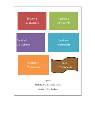 Section 1                              Section 2
       32 students                           39 students




Section 3                                      Section 4
35 students                                  40 students




            Section 5                                Total
        39 students                          185 students



                             Figure 1

                 The Subjects in the Control Group

                    Handled by Five Teachers
 
