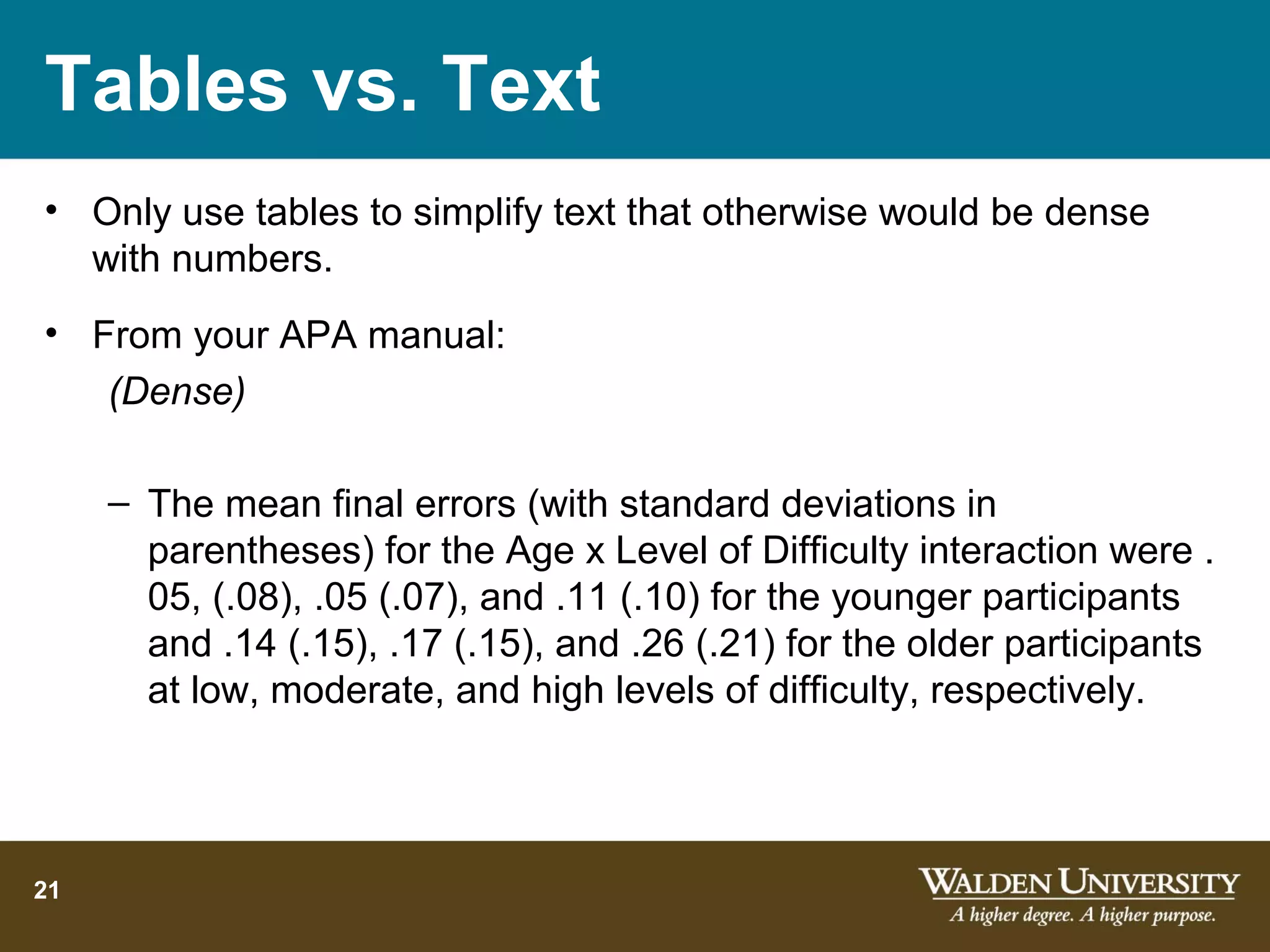 Tables vs. Text
• Only use tables to simplify text that otherwise would be dense
  with numbers.
• From your APA manual:
   (Dense)

     – The mean final errors (with standard deviations in
       parentheses) for the Age x Level of Difficulty interaction were .
       05, (.08), .05 (.07), and .11 (.10) for the younger participants
       and .14 (.15), .17 (.15), and .26 (.21) for the older participants
       at low, moderate, and high levels of difficulty, respectively.




21
 