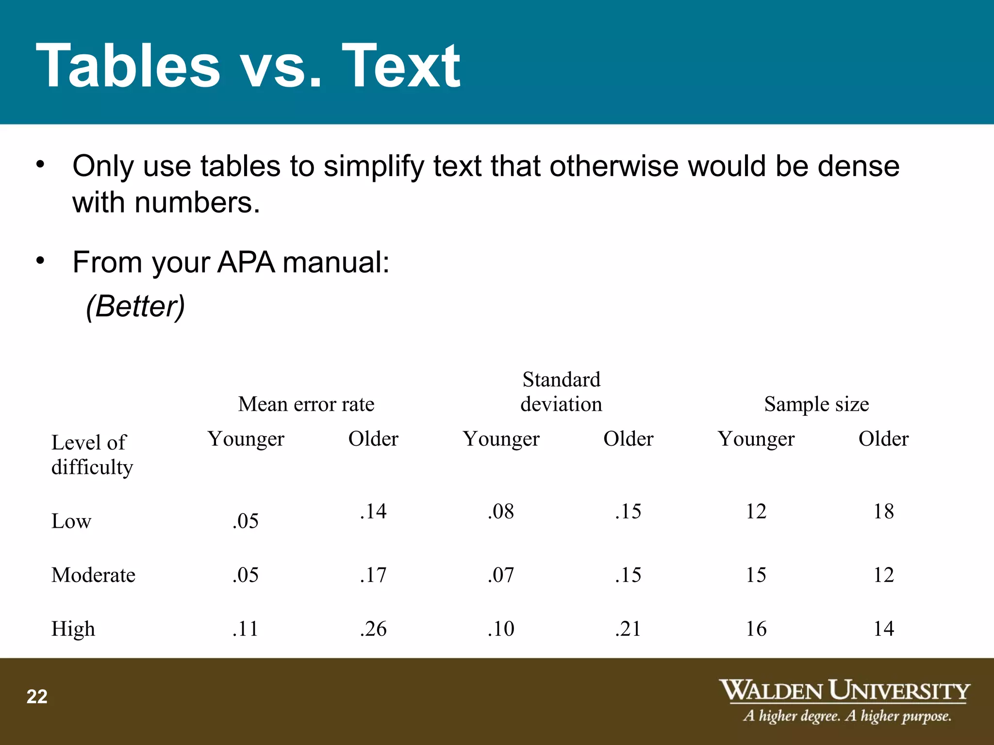 Tables vs. Text
• Only use tables to simplify text that otherwise would be dense
  with numbers.
• From your APA manual:
   (Better)

                                                Standard
                    Mean error rate             deviation               Sample size
     Level of     Younger       Older   Younger             Older   Younger      Older
     difficulty

     Low            .05          .14      .08                .15      12              18

     Moderate       .05          .17      .07                .15      15              12

     High           .11          .26      .10                .21      16              14


22
 