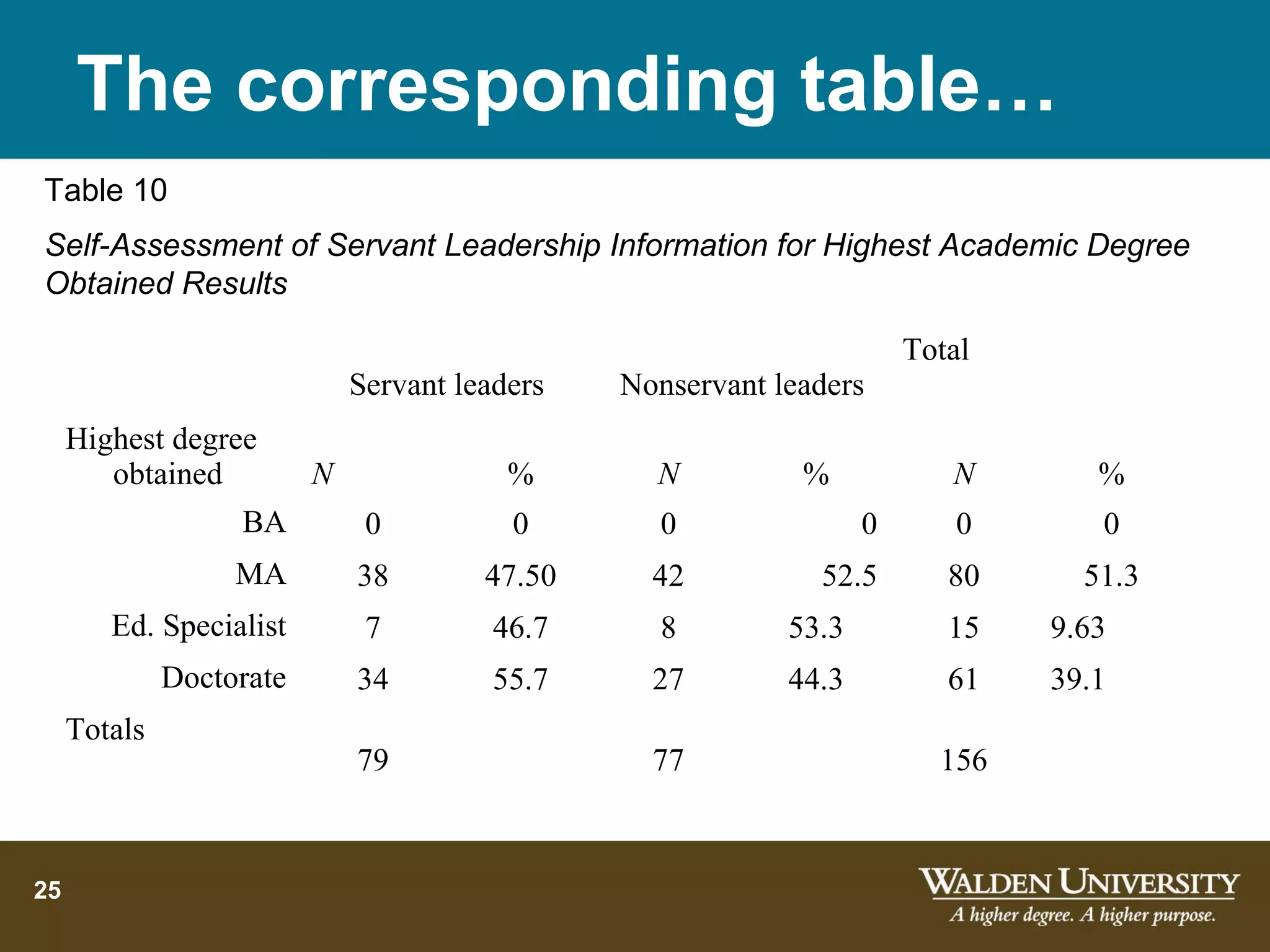 The corresponding table…
Table 10
Self-Assessment of Servant Leadership Information for Highest Academic Degree
Obtained Results

                                                                       Total
                              Servant leaders   Nonservant leaders
     Highest degree
        obtained          N               %       N          %            N       %
                   BA          0          0       0                0      0       0
                   MA         38        47.50     42          52.5        80     51.3
        Ed. Specialist         7         46.7     8         53.3          15   9.63
              Doctorate       34         55.7     27        44.3          61   39.1
     Totals
                              79                  77                     156



25
 