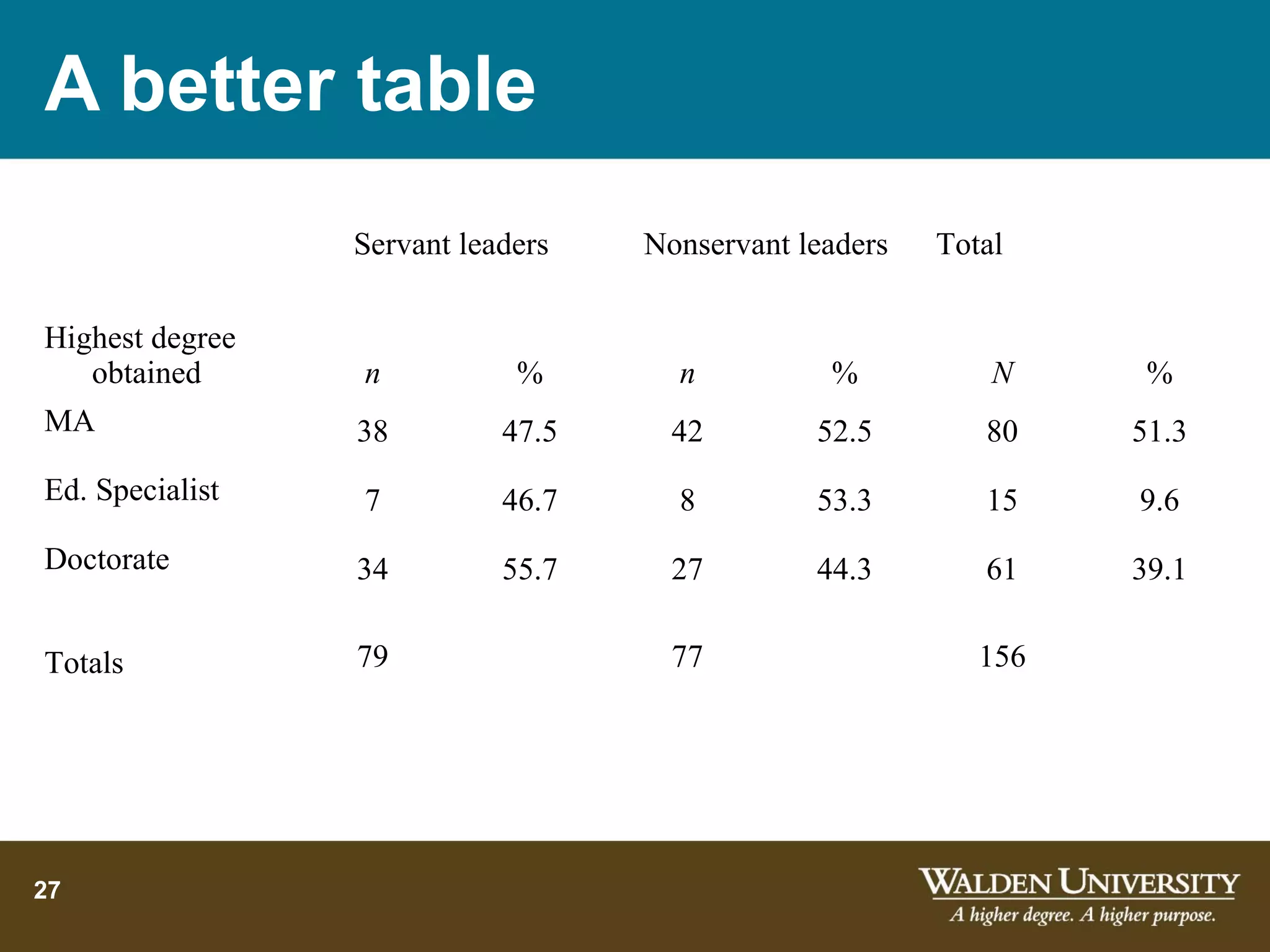 A better table
                 Servant leaders   Nonservant leaders   Total

Highest degree
   obtained      n           %       n          %           N     %
MA               38         47.5     42        52.5        80    51.3
Ed. Specialist   7          46.7     8         53.3        15    9.6
Doctorate        34         55.7     27        44.3        61    39.1

Totals           79                  77                    156




27
 
