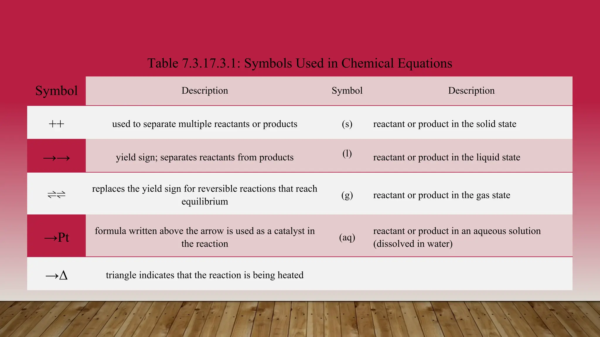 Writing chemical equations.pdf for grad9 | PDF