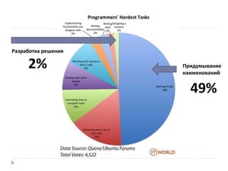 Придумывание 
наименований 
49% 
Разработка решения 
2% 
 