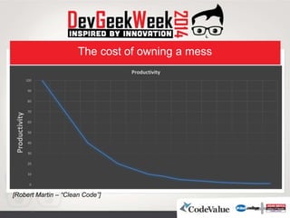 The cost of owning a mess
0
10
20
30
40
50
60
70
80
90
100
Productivity
Productivity
[Robert Martin – “Clean Code”]
 