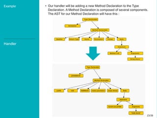 23/3923/39
Handler
Example • Our handler will be adding a new Method Declaration to the Type
Declaration. A Method Declaration is composed of several components.
The AST for our Method Declaration will have this :
 