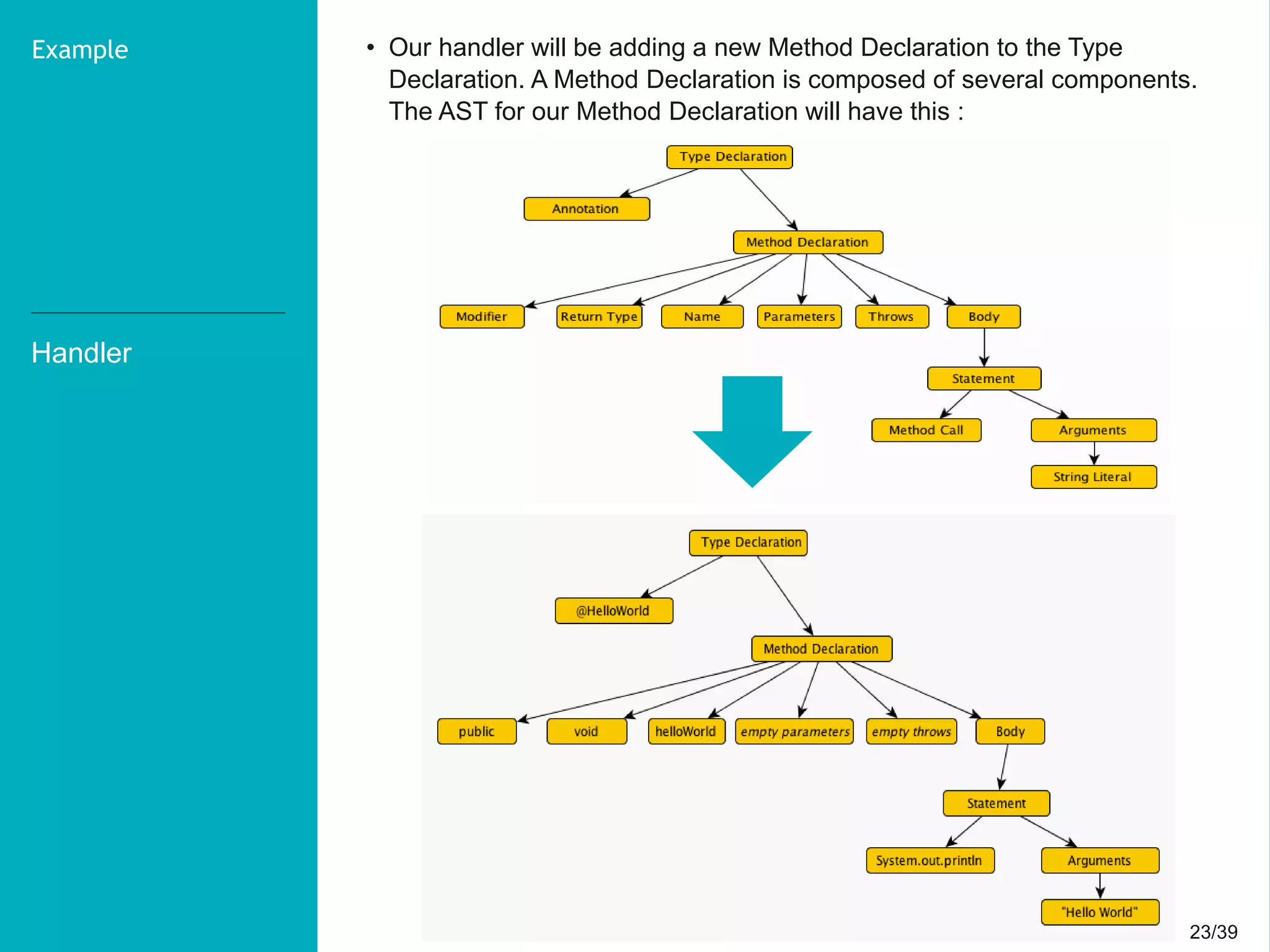 23/3923/39
Handler
Example • Our handler will be adding a new Method Declaration to the Type
Declaration. A Method Declaration is composed of several components.
The AST for our Method Declaration will have this :
 