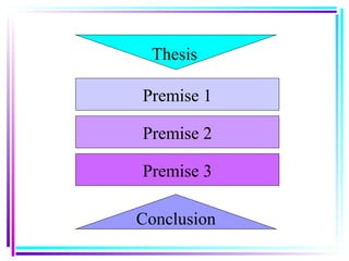Premise 1 Premise 2 Premise 3 Conclusion Thesis 