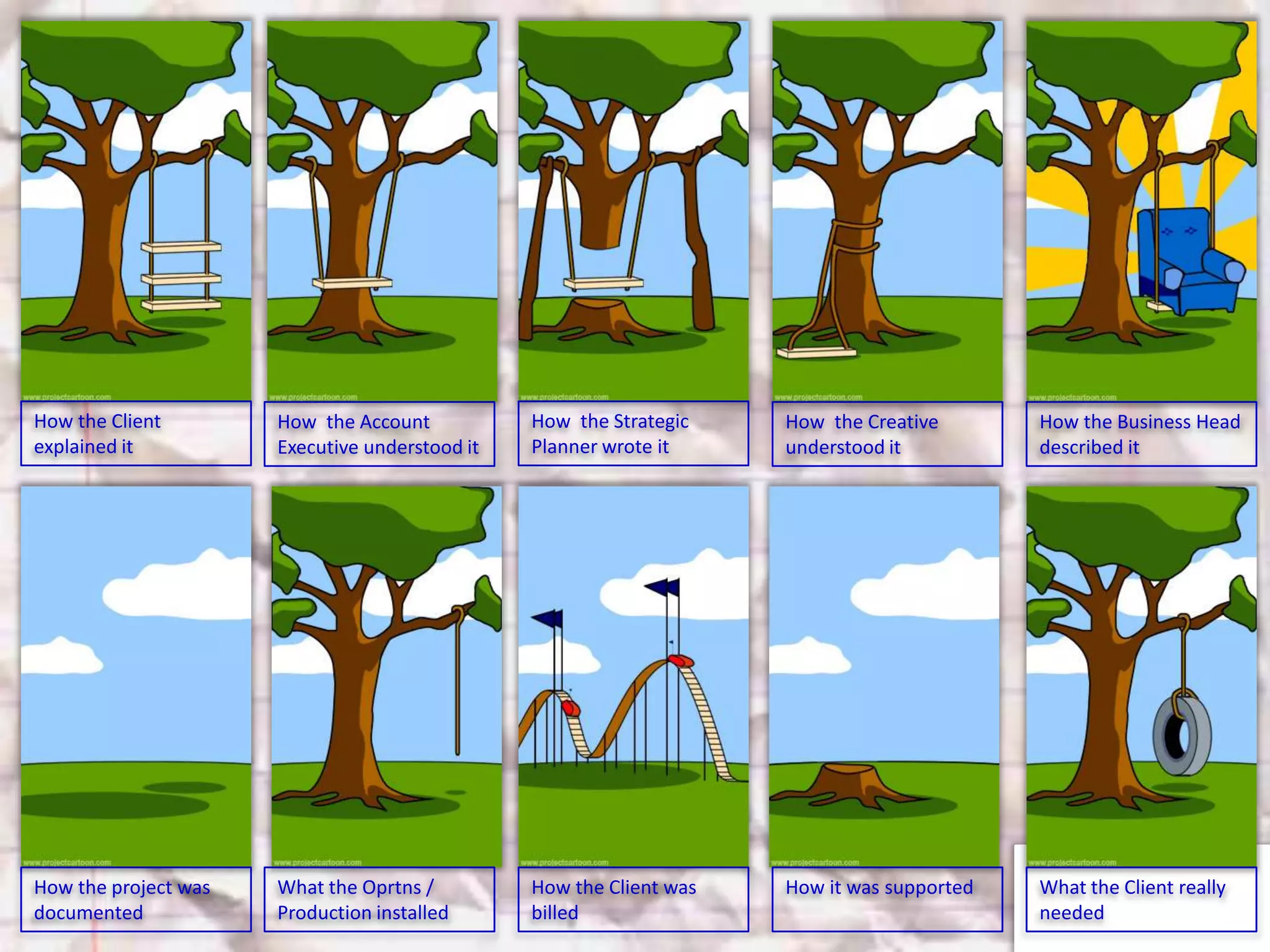 How the Client        How the Account           How the Strategic    How the Creative       How the Business Head
explained it          Executive understood it   Planner wrote it     understood it          described it




How the project was   What the Oprtns /         How the Client was   How it was supported   What the Client really
documented            Production installed      billed                                         @TejDesai
                                                                                            needed
 
