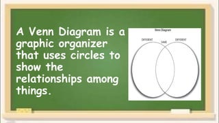 A Venn Diagram is a
graphic organizer
that uses circles to
show the
relationships among
things.
 