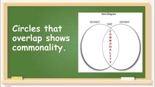 Circles that
overlap shows
commonality.
C
O
M
M
O
N
A
L
I
T
Y
 