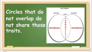 C
O
M
M
O
N
A
L
I
T
Y
Circles that do
not overlap do
not share those
traits.
DIFFERENCES DIFFERENCES
 