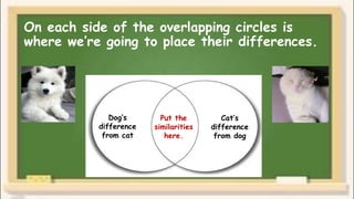 On each side of the overlapping circles is
where we’re going to place their differences.
Put the
similarities
here.
Dog’s
difference
from cat
Cat’s
difference
from dog
 