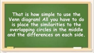 That is how simple to use the
Venn diagram! All you have to do
is place the similarities to the
overlapping circles in the middle
and the differences on each side.
 