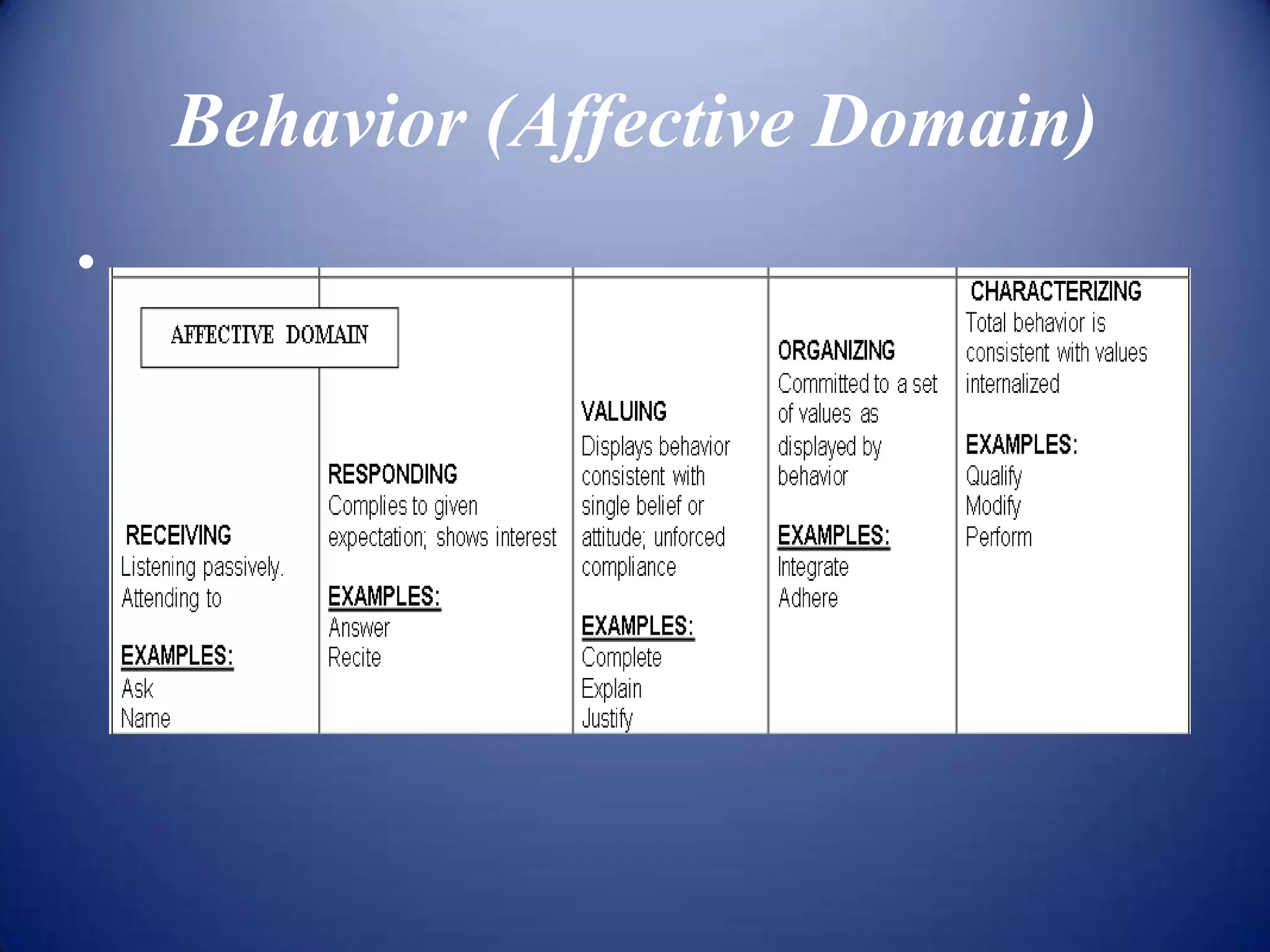 Behavior (Affective Domain)
•
 