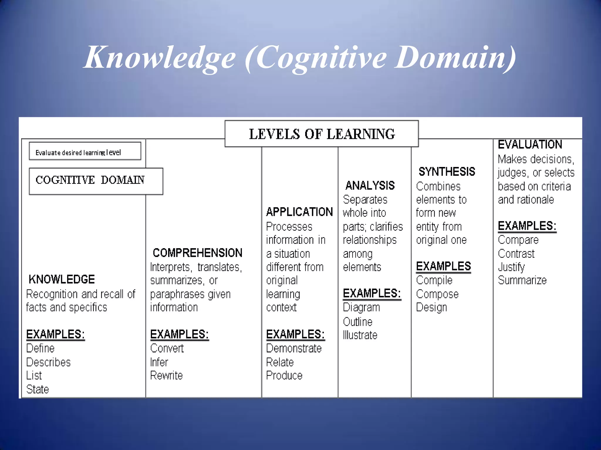 Knowledge (Cognitive Domain)
 