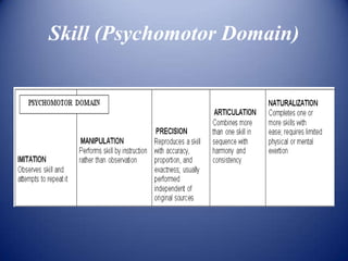 Skill (Psychomotor Domain)
 