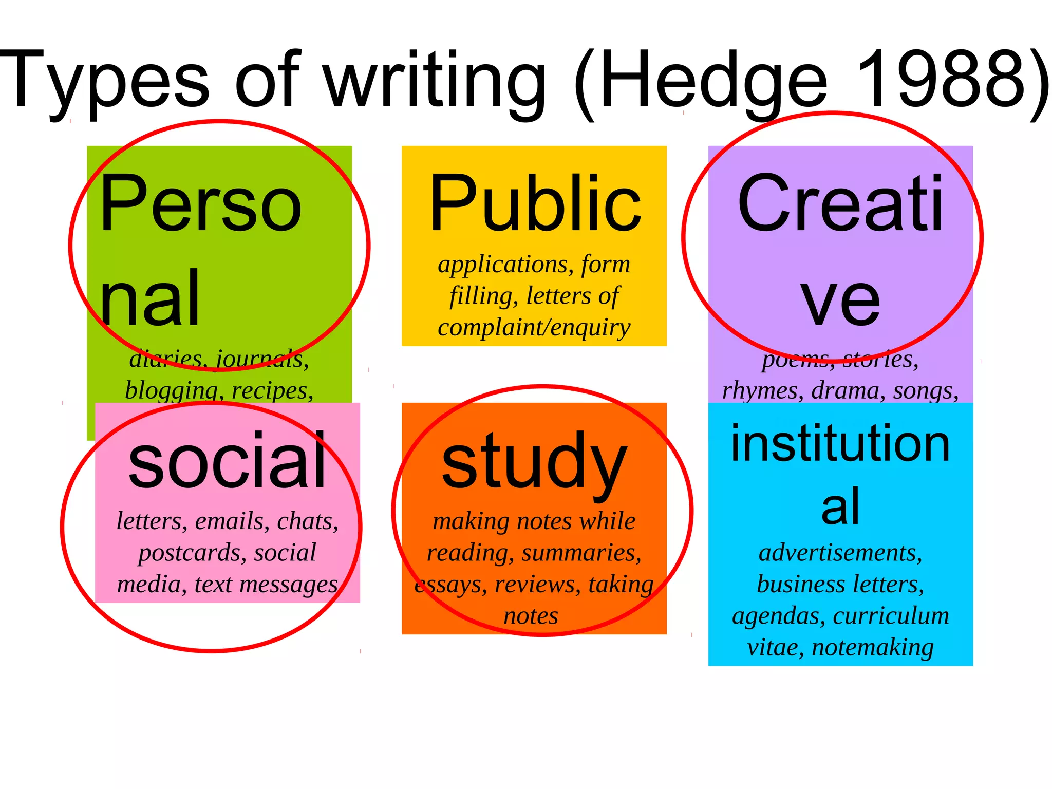 Types of writing (Hedge 1988)
Perso
nal
diaries, journals,
blogging, recipes,
personal notes
Public
applications, form
filling, letters of
complaint/enquiry
Creati
ve
poems, stories,
rhymes, drama, songs,
travel report
social
letters, emails, chats,
postcards, social
media, text messages
study
making notes while
reading, summaries,
essays, reviews, taking
notes
institution
al
advertisements,
business letters,
agendas, curriculum
vitae, notemaking
 