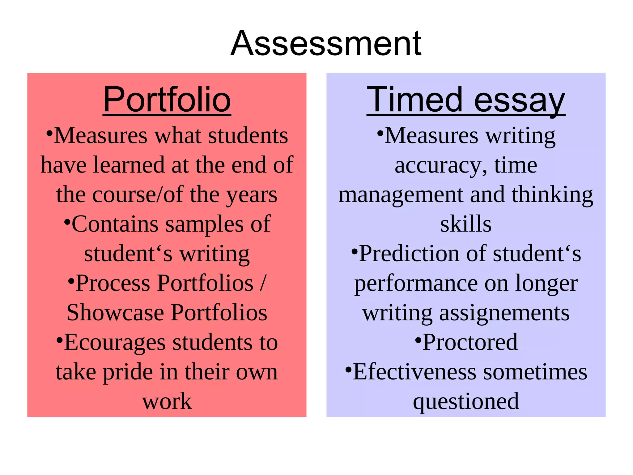 Assessment
Portfolio
•Measures what students
have learned at the end of
the course/of the years
•Contains samples of
student‘s writing
•Process Portfolios /
Showcase Portfolios
•Ecourages students to
take pride in their own
work
Timed essay
•Measures writing
accuracy, time
management and thinking
skills
•Prediction of student‘s
performance on longer
writing assignements
•Proctored
•Efectiveness sometimes
questioned
 