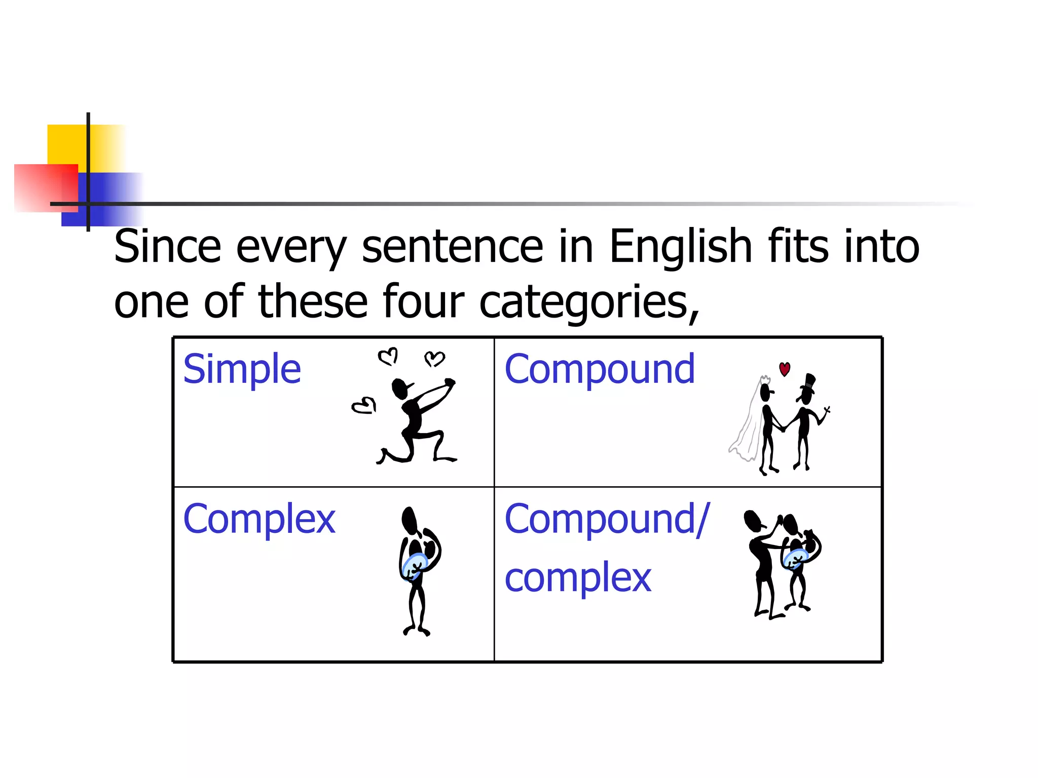 Since every sentence in English fits into one of these four categories, Compound/ complex Complex Compound Simple 