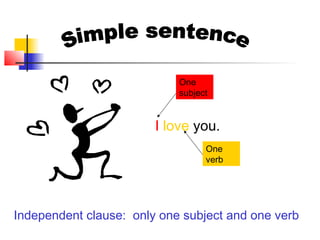 Independent clause: only one subject and one verb
I love you.
One
verb
One
subject
 