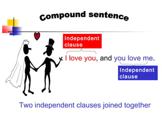 Two independent clauses joined together
I love you, and you love me.
Independent
clause
Independent
clause
 