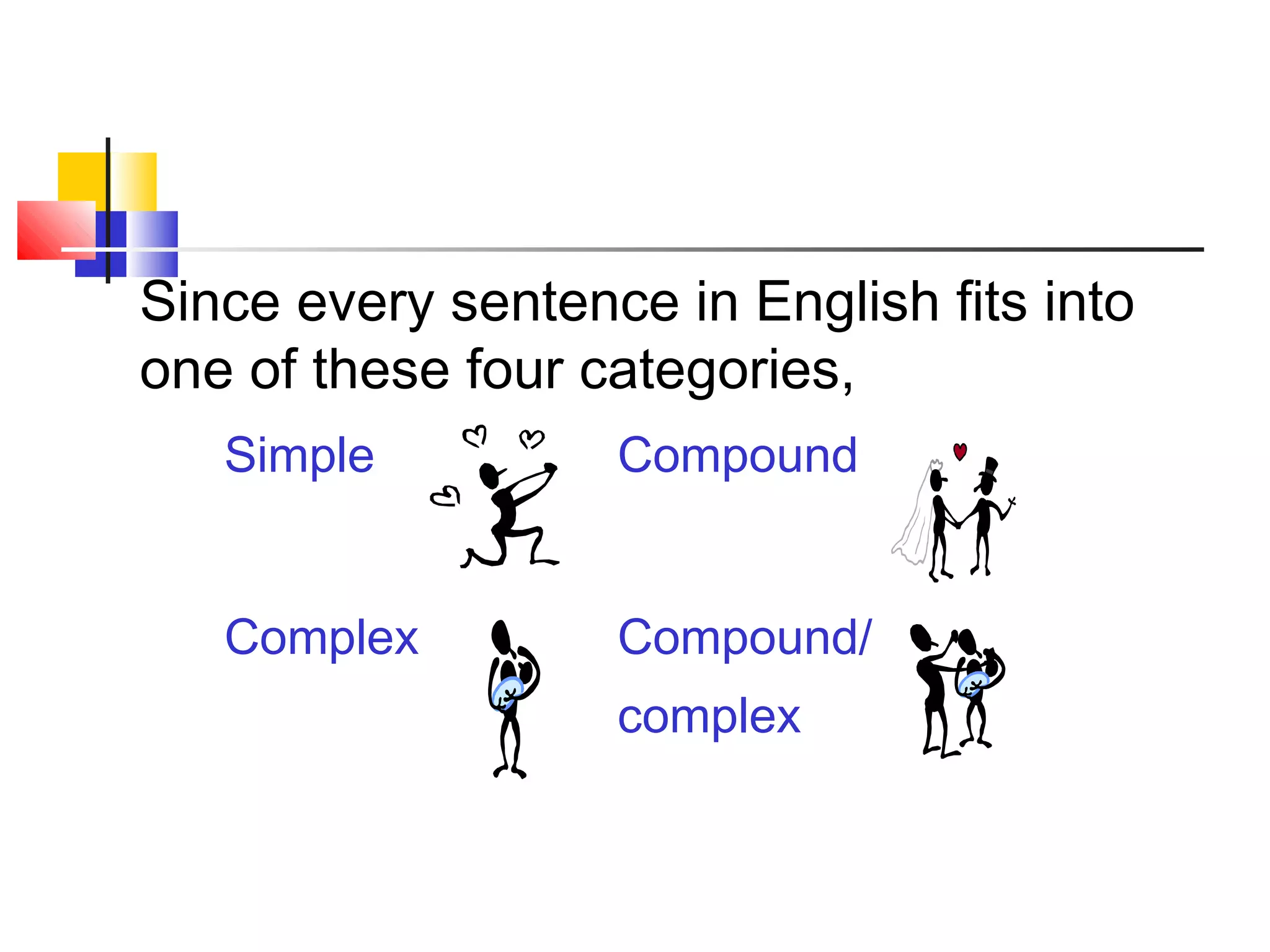 Simple Compound
Complex Compound/
complex
Since every sentence in English fits into
one of these four categories,
 