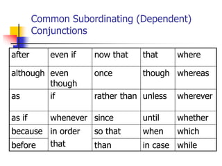 Common Subordinating (Dependent)
Conjunctions
after even if now that that where
although even
though
once though whereas
as if rather than unless wherever
as if whenever since until whether
because in order
that
so that when which
before than in case while
 