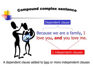 A dependent clause added to two or more independent clauses
Because we are a family, I
love you, and you love me.
2 independent clauses
Dependent clause
 