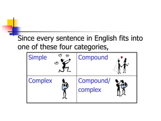 Simple Compound
Complex Compound/
complex
Since every sentence in English fits into
one of these four categories,
 