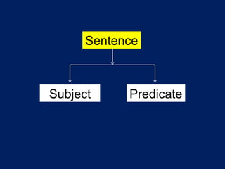 Basics of the English Sentence | PPT