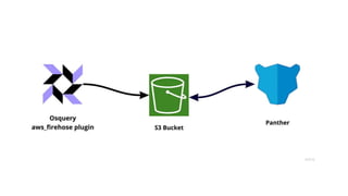Writing Custom Python Detection with Panther (Part 1) | PPTX