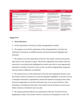 Sample WT1
1. Task achievement
9 – All the requirements of the tasks are fully and appropriately satisfied
8 – The response covers all the requirements of the task appropriately, relevantly and
sufficiently. Key features are skilfully selected, and clearly presented, highlighted and
illustrated.
7 - The response covers the requirements of the task. The content is relevant and accurate –
there may be a few omissions or lapses. The format is appropriate. Key features which are
selected are covered and clearly highlighted but could be more fully or more appropriately
illustrated or extended. It presents a clear overview, the data are appropriately categorised,
and main trends or differences are identified.
6 - The response focuses on the requirements of the task and an appropriate format is used.
Key features which are selected are covered and adequately highlighted. A relevant overview
is attempted. Information is appropriately selected and supported using figures/data. Some
irrelevant, inappropriate or inaccurate information may occur in areas of detail or when
illustrating or extending the main points. Some details may be missing (or excessive) and
further extension or illustration may be needed.
5 - The response generally addresses the requirements of the task. The format may be
inappropriate in places. Key features which are selected are not adequately covered. The
 