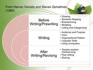 From Harvey Daniels and Steven Zemelman 
(1985) 
Before 
Writing/Prewriting 
Writing 
After 
Writing/Revising 
• Drawing 
• Semantic Mapping 
• Brainstorming 
• Modeling 
• Listing and Categorizing 
• Audience and Purpose 
• Form 
• Organizational Pattern 
• Linguistic Style 
• Using Computers 
• Teacher-student 
Conferencing 
• Peer editing 
• Sharing 
 