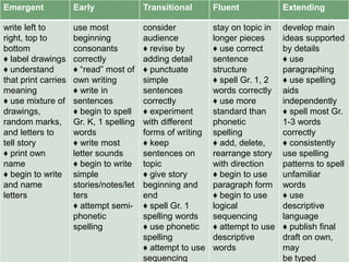 Emergent Early Transitional Fluent Extending 
write left to 
right, top to 
bottom 
♦ label drawings 
♦ understand 
that print carries 
meaning 
♦ use mixture of 
drawings, 
random marks, 
and letters to 
tell story 
♦ print own 
name 
♦ begin to write 
and name 
letters 
use most 
beginning 
consonants 
correctly 
♦ “read” most of 
own writing 
♦ write in 
sentences 
♦ begin to spell 
Gr. K, 1 spelling 
words 
♦ write most 
letter sounds 
♦ begin to write 
simple 
stories/notes/let 
ters 
♦ attempt semi-phonetic 
spelling 
consider 
audience 
♦ revise by 
adding detail 
♦ punctuate 
simple 
sentences 
correctly 
♦ experiment 
with different 
forms of writing 
♦ keep 
sentences on 
topic 
♦ give story 
beginning and 
end 
♦ spell Gr. 1 
spelling words 
♦ use phonetic 
spelling 
♦ attempt to use 
sequencing 
stay on topic in 
longer pieces 
♦ use correct 
sentence 
structure 
♦ spell Gr. 1, 2 
words correctly 
♦ use more 
standard than 
phonetic 
spelling 
♦ add, delete, 
rearrange story 
with direction 
♦ begin to use 
paragraph form 
♦ begin to use 
logical 
sequencing 
♦ attempt to use 
descriptive 
words 
develop main 
ideas supported 
by details 
♦ use 
paragraphing 
♦ use spelling 
aids 
independently 
♦ spell most Gr. 
1-3 words 
correctly 
♦ consistently 
use spelling 
patterns to spell 
unfamiliar 
words 
♦ use 
descriptive 
language 
♦ publish final 
draft on own, 
may 
be typed 
 