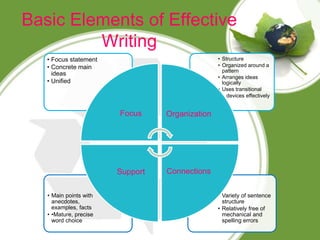 Basic Elements of Effective 
Writing 
• Variety of sentence 
structure 
• Relatively free of 
mechanical and 
spelling errors 
• Main points with 
anecdotes, 
examples, facts 
• •Mature, precise 
word choice 
• Structure 
• Organized around a 
pattern 
• Arranges ideas 
logically 
• Uses transitional 
• devices effectively 
• Focus statement 
• Concrete main 
ideas 
• Unified 
Focus Organization 
Support Connections 
 