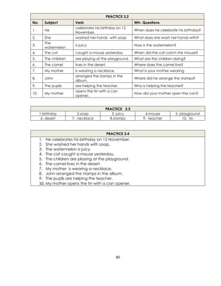 40
PRACTICE 3.2
No. Subject Verb WH- Questions
1. He
celebrates his birthday on 15
November.
When does he celebrate his birthday?
2. She washed her hands with soap What does she wash her hands with?
3.
The
watermelon
is juicy. How is the watermelon?
4. The cat caught a mouse yesterday. When did the cat catch the mouse?
5. The children are playing at the playground. What are the children doing?
6. The camel lives in the desert. Where does the camel live?
7. My mother Is wearing a necklace. What is your mother wearing
8. John
arranged the stamps in the
album.
Where did he arrange the stamps?
9. The pupils are helping the teacher. Who is helping the teacher?
10. My mother
opens the tin with a can
opener.
How did your mother open the can?
PRACTICE 3.3
1.birthday 2.soap 3. juicy 4.mouse 5. playground
6. desert 7. necklace 8.stamps 9. teacher 10. tin
PRACTICE 3.4
1. He celebrates his birthday on 15 November.
2. She washed her hands with soap.
3. The watermelon is juicy.
4. The cat caught a mouse yesterday.
5. The children are playing at the playground.
6. The camel lives in the desert.
7. My mother is wearing a necklace.
8. John arranged the stamps in the album.
9. The pupils are helping the teacher.
10. My mother opens the tin with a can opener.
 
