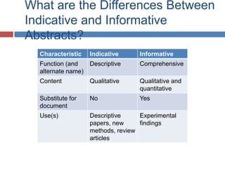 What are the Differences Between
Indicative and Informative
Abstracts?
Characteristic Indicative Informative
Function (and
alternate
name)
Descriptive Comprehensiv
e
Content Qualitative Qualitative and
quantitative
Substitute for
document
No Yes
Use(s) Descriptive
papers, new
methods,
Experimental
findings
Characteristic Indicative Informative
Function (and
alternate name)
Descriptive Comprehensive
Content Qualitative Qualitative and
quantitative
Substitute for
document
No Yes
Use(s) Descriptive
papers, new
methods, review
articles
Experimental
findings
 