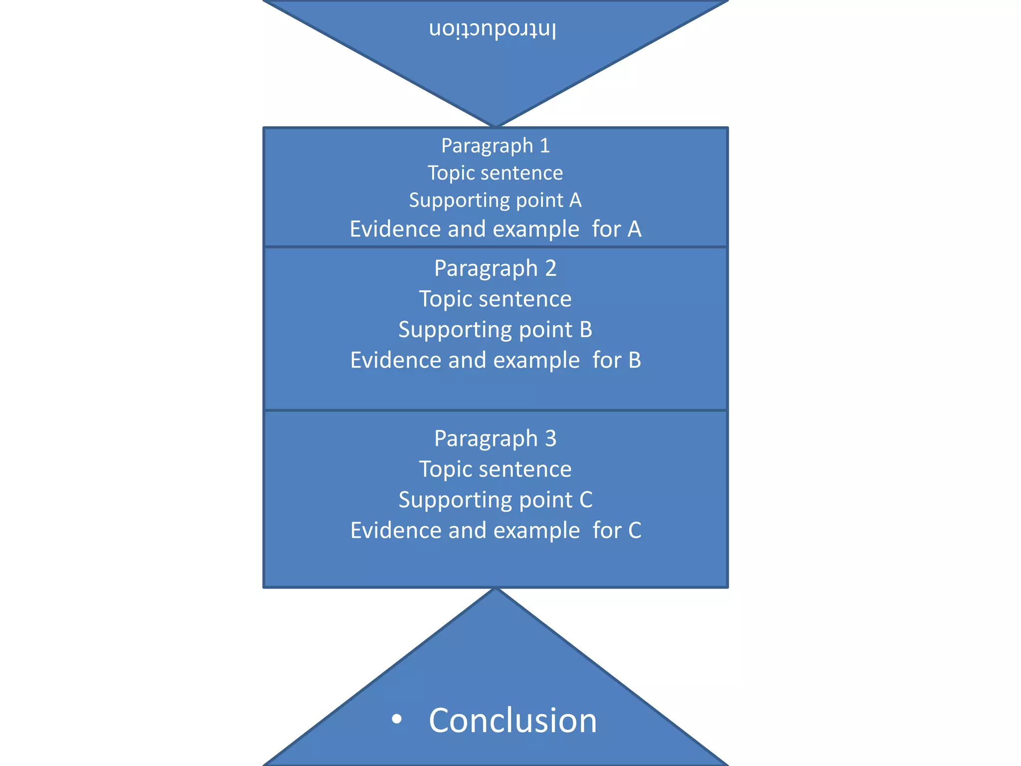 Introduction
• Conclusion
Paragraph 1
Topic sentence
Supporting point A
Evidence and example for A
Paragraph 2
Topic sentence
Supporting point B
Evidence and example for B
Paragraph 3
Topic sentence
Supporting point C
Evidence and example for C
 