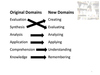 7
Original Domains
Evaluation
Synthesis
Analysis
Application
Comprehension
Knowledge
New Domains
Creating
Evaluating
Analyzing
Applying
Understanding
Remembering
 