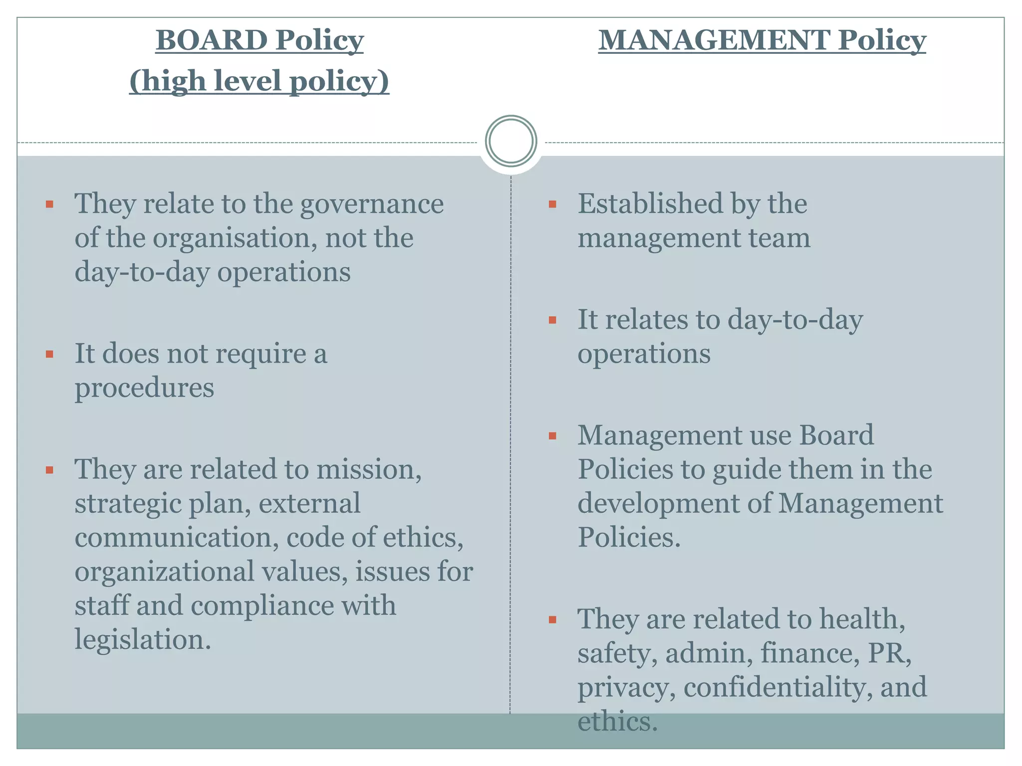 BOARD Policy
(high level policy)
 They relate to the governance
of the organisation, not the
day-to-day operations
 It does not require a
procedures
 They are related to mission,
strategic plan, external
communication, code of ethics,
organizational values, issues for
staff and compliance with
legislation.
MANAGEMENT Policy
 Established by the
management team
 It relates to day-to-day
operations
 Management use Board
Policies to guide them in the
development of Management
Policies.
 They are related to health,
safety, admin, finance, PR,
privacy, confidentiality, and
ethics.
 