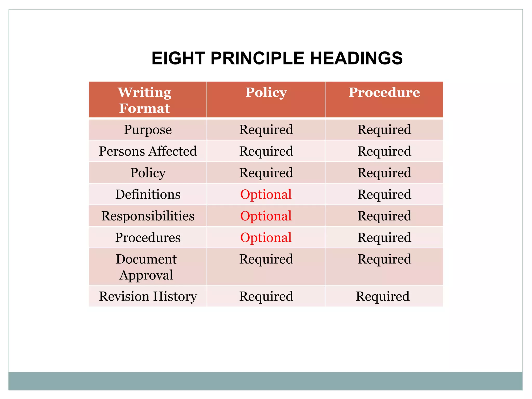 ProcedurePolicyWriting
Format
RequiredRequiredPurpose
RequiredRequiredPersons Affected
RequiredRequiredPolicy
RequiredOptionalDefinitions
RequiredOptionalResponsibilities
RequiredOptionalProcedures
RequiredRequiredDocument
Approval
RequiredRequiredRevision History
EIGHT PRINCIPLE HEADINGS
 