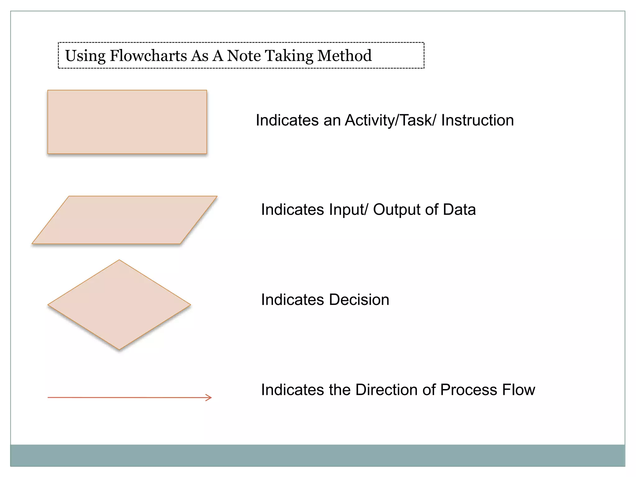 Using Flowcharts As A Note Taking Method
Indicates an Activity/Task/ Instruction
Indicates Input/ Output of Data
Indicates Decision
Indicates the Direction of Process Flow
 